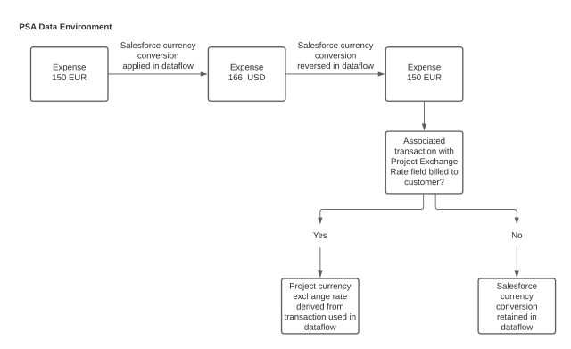 Process flow when a combination of currencies are found in a org.